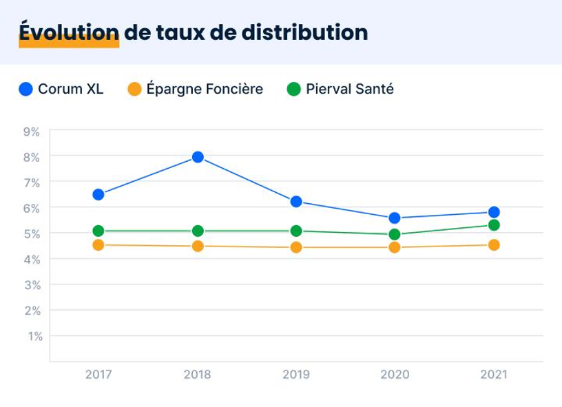 Les SCPI sans frais de souscription vs les SCPI “traditionnelles” Euodia